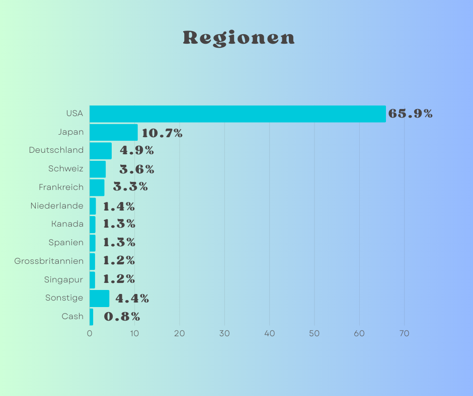 Regionen