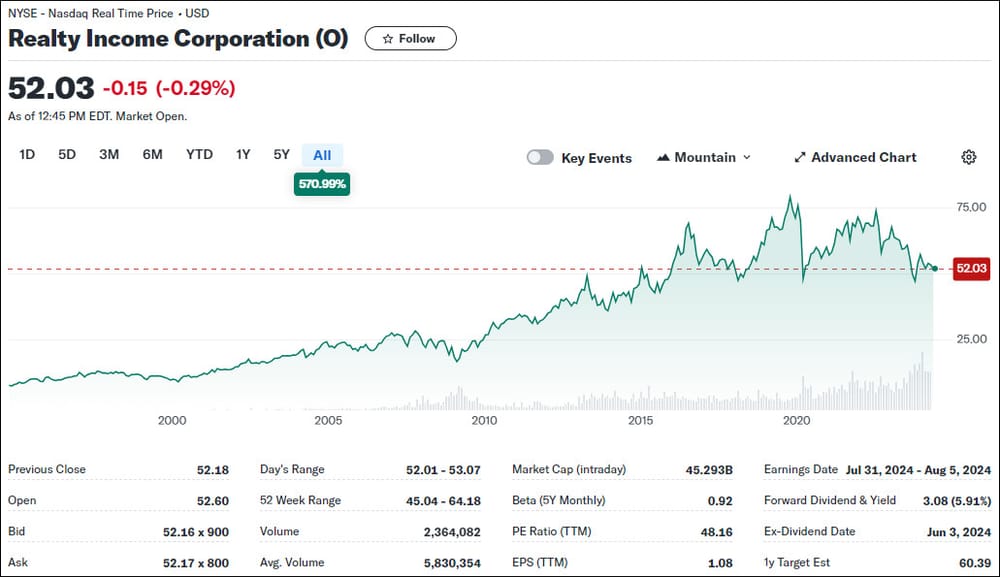 All Time Performance